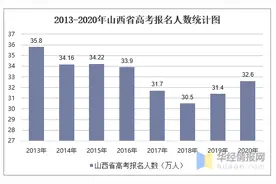 2020年山西省高考录取分数线、各分数段人数统计及各批次上线人数图片