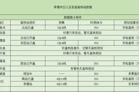 承德市将有8个高铁站，其中1个在审批中，7个已经开通使用图片