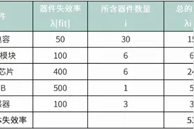 如何理解FIT和MTBF图片