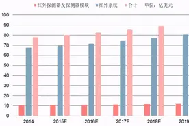 军工高景气行业丨从十年十倍国际龙头，看红外3雄的市值腾飞之路图片