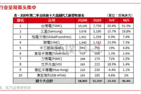 「芯观点」中国大陆晶圆代工大点兵图片
