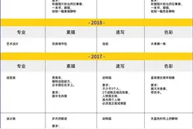 美术生看过来！九大美院历年考题总览！你的目标院校考题是什么呢图片