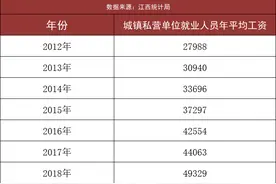 太扎心！南昌房价与工资对比曝光，3个月才买的起1平米图片