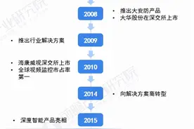干货！2021年中国视频监控设备龙头企业对比：海康威视VS大华股份图片