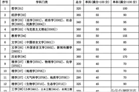 兰州大学公布2020年硕士研究生复试分数线图片
