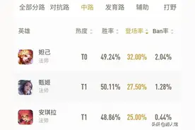 王者荣耀：妲己已成为最热门的中路英雄，几套连招的伤害大不一样图片