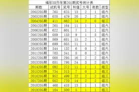 唐龙福彩3D第20205期预测：必杀一码0图片