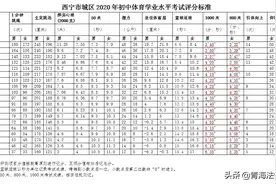 西宁城区初中学业水平考试体育怎么考？评分标准在这里图片