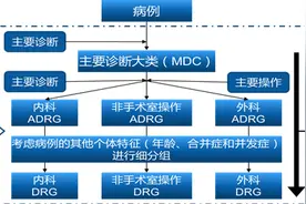 当理论遇上实践，DRG分组究竟如何运行？图片
