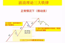 波浪理论：3、波浪理论的三大铁律和三大法则（实例讲解）图片