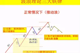 波浪理论：3、波浪理论的三大铁律和三大法则（实例讲解）图片