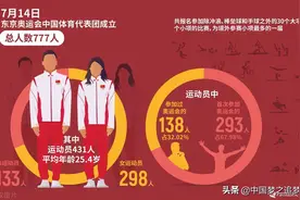 东京奥运会中国代表团里的那些熟悉的面孔，你期待谁当旗手？图片