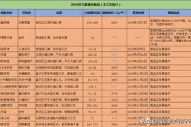 2020年南宁58个新盘将上市，各路神仙打架，谁会是赢家？图片
