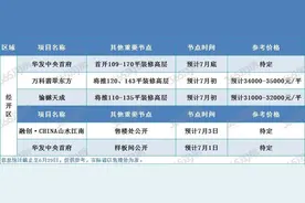 无锡14盘即将或已入市！多板块价格被刷新图片