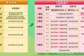 【爆点】吃透新规则 玩转7星彩图片