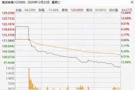 可转债连续破发！打新债凉了？图片