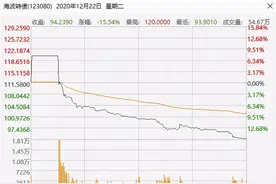 可转债连续破发！打新债凉了？图片