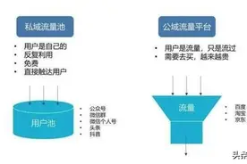 私域流量替代公域流量真的是因为营销成本吗？其实早期大家做的是图片