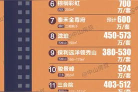 高！再高！单价破4万，总价破千万，中山最贵一手别墅TOP15出炉图片