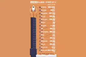 高！再高！单价破4万，总价破千万，中山最贵一手别墅TOP15出炉图片