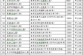 哈尔滨南岗区普惠性民办幼儿园认定公示图片