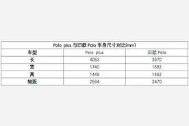 全新大众Polo为啥卖不好？一句话说总结：性价比不高图片