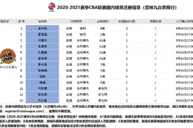 吉林男篮公布13人注册信息：阵容基本保持不变 两位老将获顶薪图片