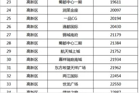 涉及286个住宅小区 成都第二批二手房成交参考价格发布图片