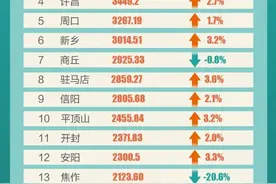 河南地市经济重排座次，郑州首位度再提升！是否有利全省？图片