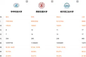 西交哈工华科东南大学----你选哪一个？图片