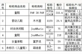 重金属超标？六一前，沪消保委通报11件不合格童鞋图片
