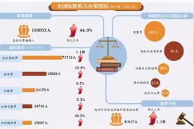 刑法修正案施行满月 新增17个罪名中已提起公诉258人图片