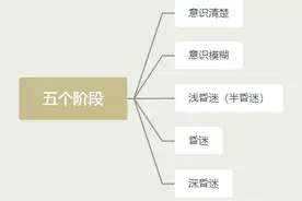 意识障碍的分类及鉴别诊断「不看有点亏」图片