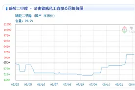 碳酸二甲酯价格创新高，概念股大涨，上市公司业绩真能腾飞吗？图片