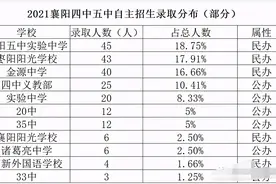 襄阳中考四中五中自主招生揭晓，快来了解下自主招生前世今生图片