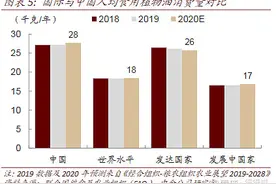 中国人均一年吃油56斤？不会吧，天天吃油条？我家人均不到25斤图片
