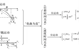 二轮专题4：力与曲线运动(一)平抛运动模型及拓展（精讲+精练）图片