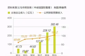 打工人逃离，土地价格上涨，义乌小商品制造的生存危机图片