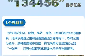 总投资超1620亿！江苏省14条高速公路最新动态，开工可期图片
