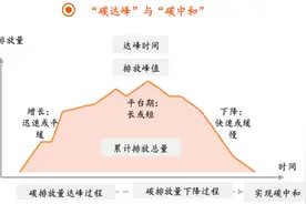 碳达峰及碳中和背景下的光伏产业发展分析图片