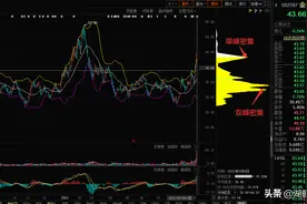个股筹码分布解密（一）：单峰密集和双峰填谷图片