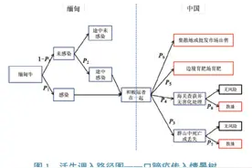 流行病学 | 口蹄疫通过云南中缅边境活牛走私传入我国的定量风险评估图片