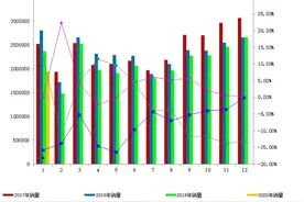 工信部：2020年1月汽车工业经济运行走低图片