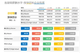 年入百万的地产人过着什么样的生活？图片