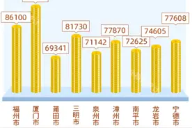 96193元！厦门全省最高！2019年福建平均工资出炉图片
