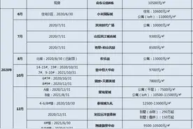 太原部分楼盘交房时间图片