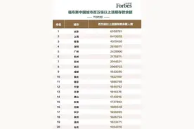 福布斯中国城市百万级以上活期存款余额，北京第一，上海列次席图片