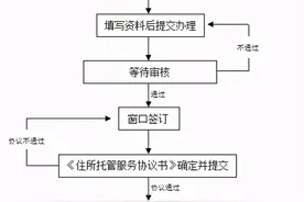 如何挂靠前海秘书地址注册公司？图片