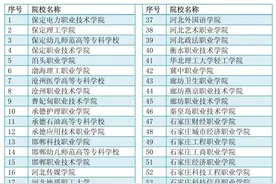 这些人免试录取！河北省教育考试院最新发布！72所院校名单…图片