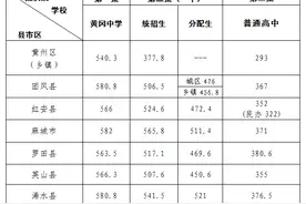 刚刚，黄冈市2020年高中阶段学校招生录取资格线出炉了图片
